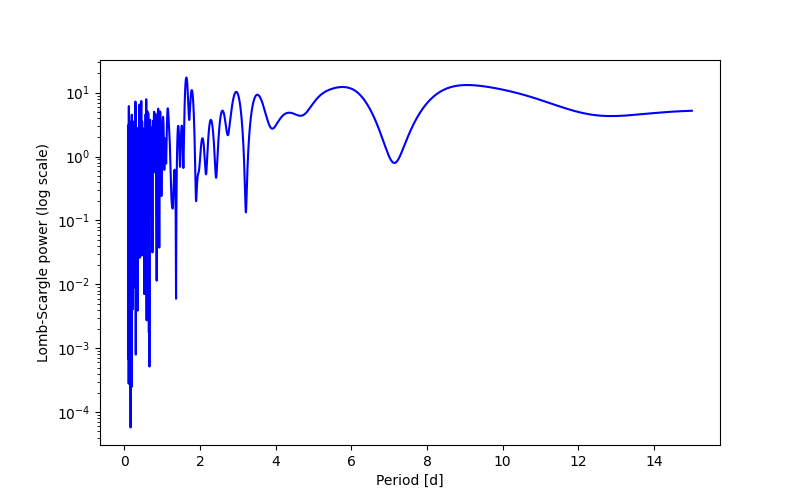 Spectral power density plot
