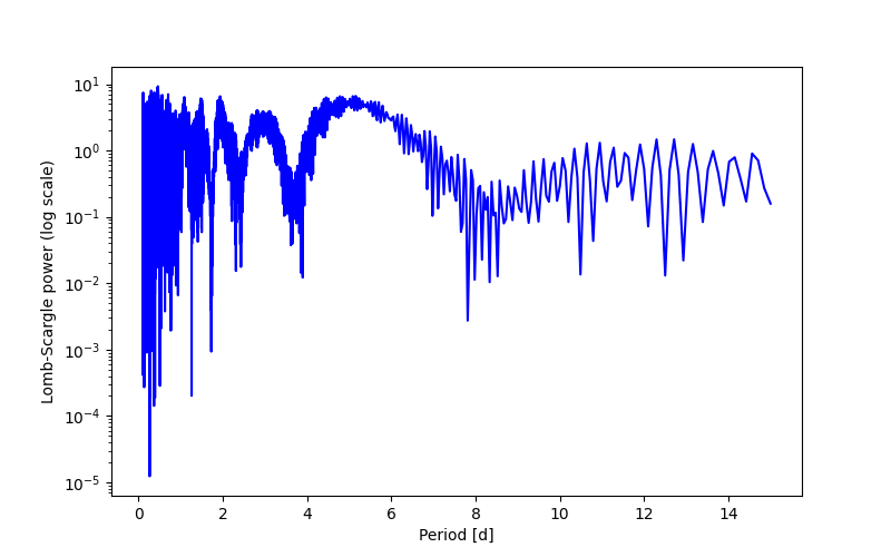 Spectral power density plot