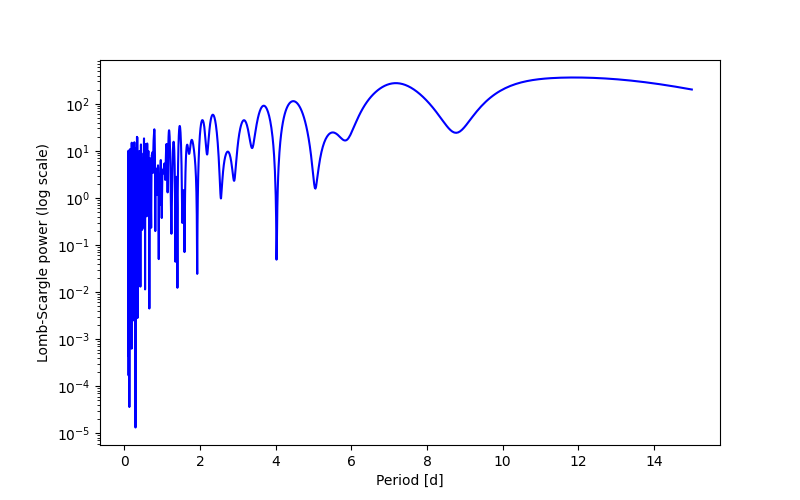 Spectral power density plot