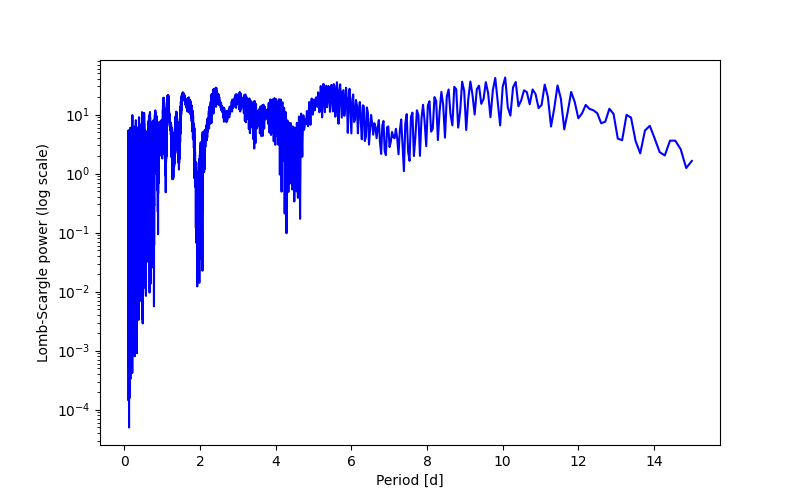 Spectral power density plot