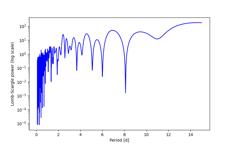 Spectral power density plot