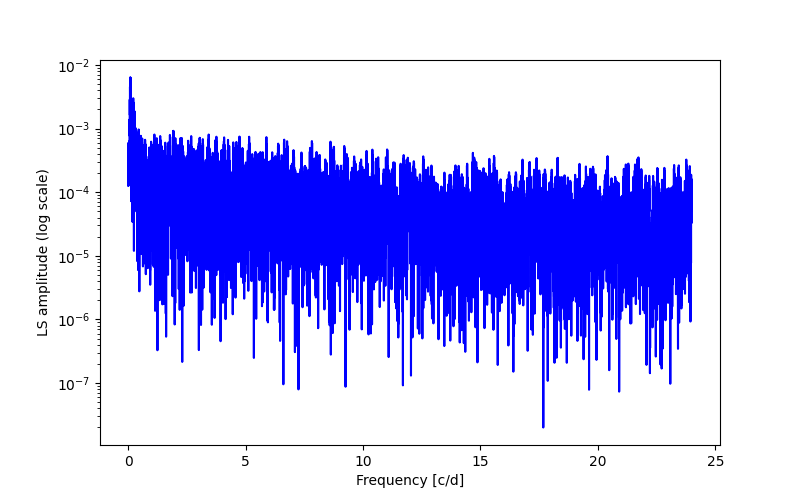 Spectral power density plot