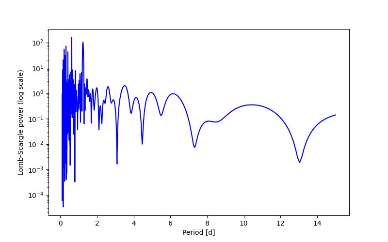 Spectral power density plot