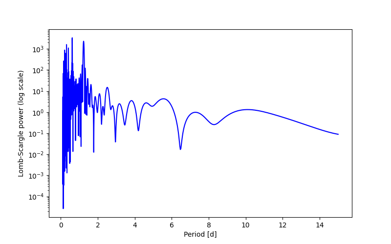 Spectral power density plot