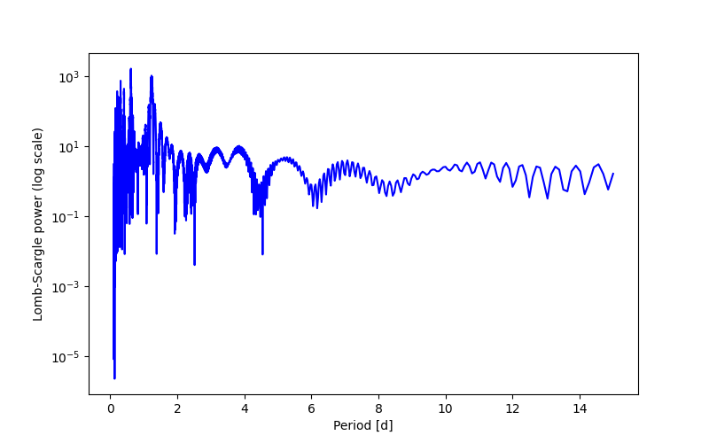 Spectral power density plot