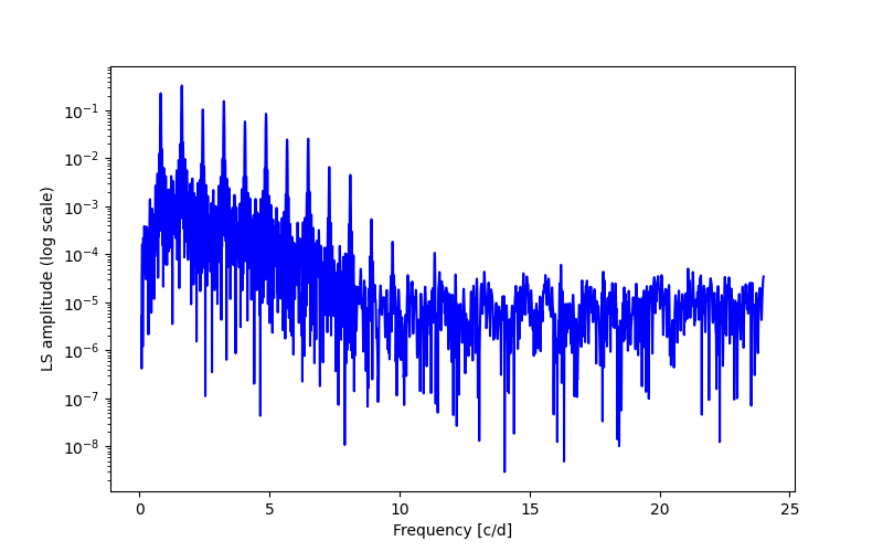 Spectral power density plot