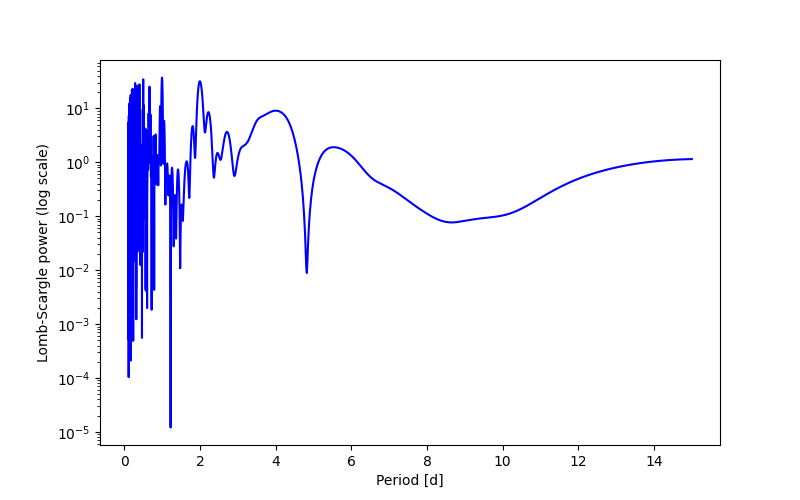 Spectral power density plot