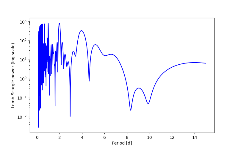 Spectral power density plot