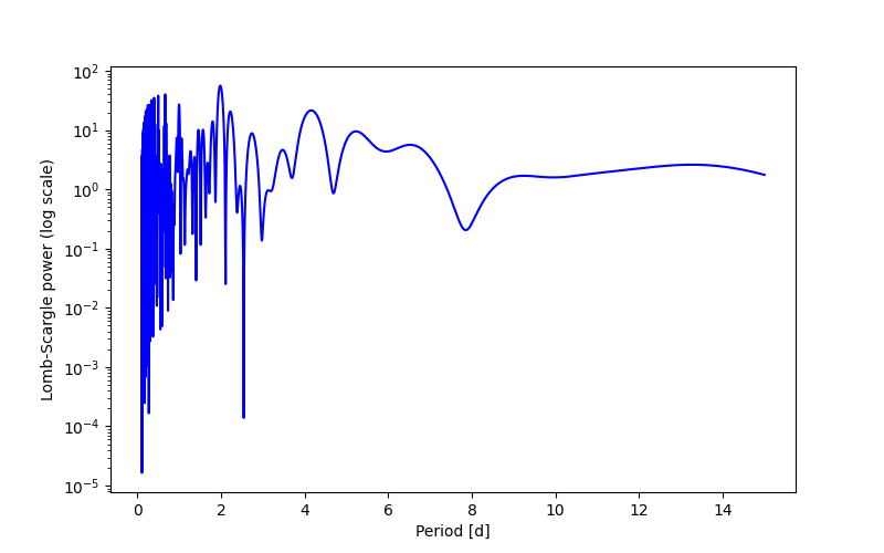 Spectral power density plot