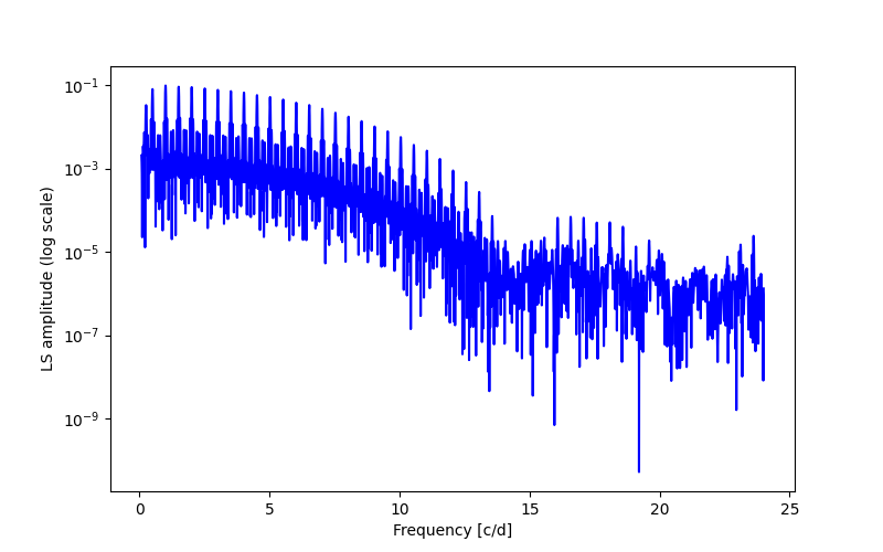 Spectral power density plot