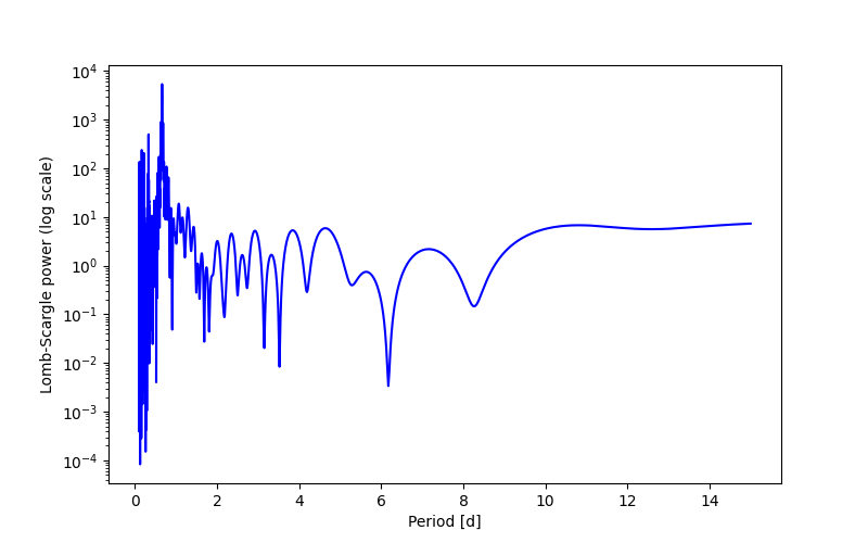 Spectral power density plot