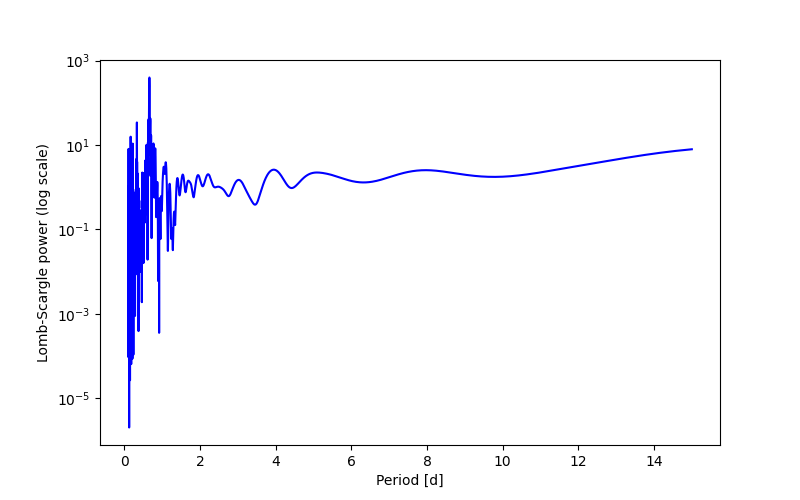 Spectral power density plot