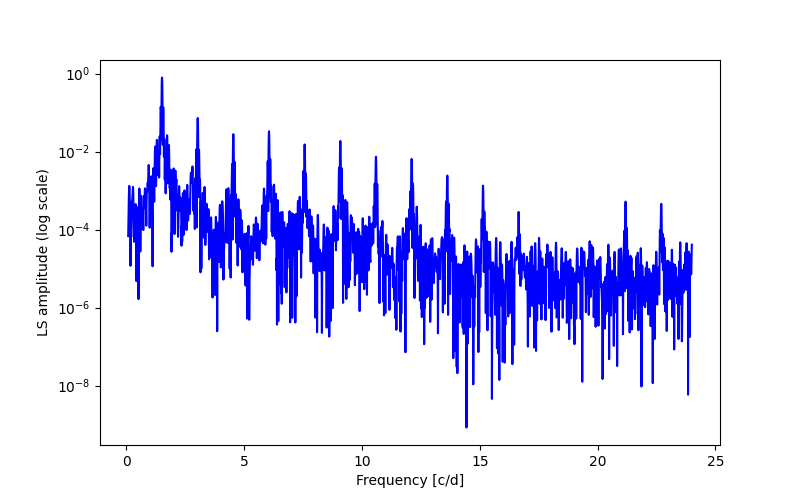 Spectral power density plot