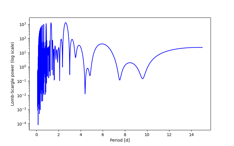 Spectral power density plot