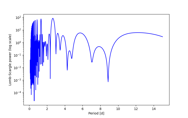 Spectral power density plot