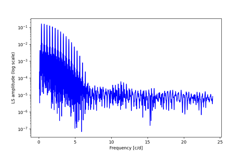 Spectral power density plot