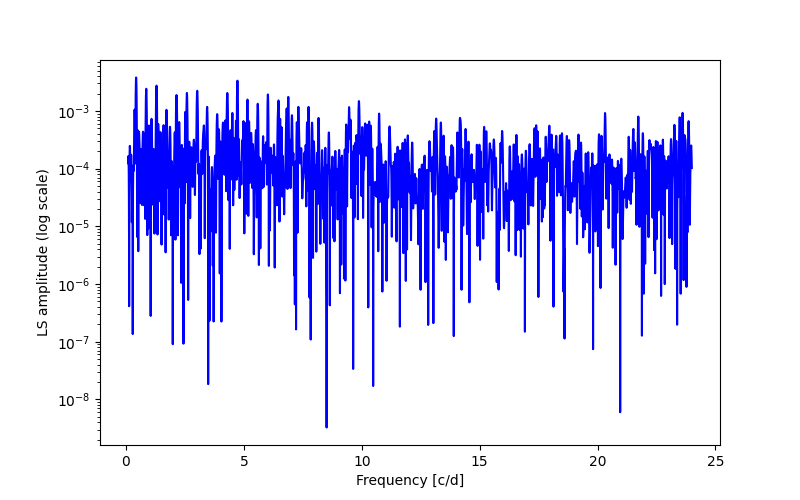 Spectral power density plot