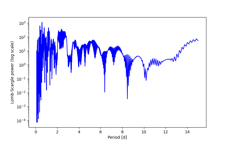 Spectral power density plot