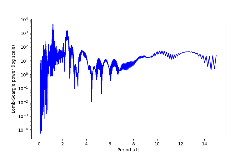 Spectral power density plot