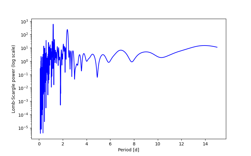 Spectral power density plot