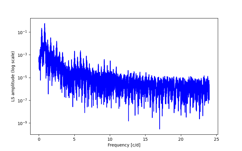 Spectral power density plot