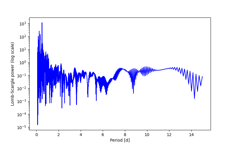 Spectral power density plot