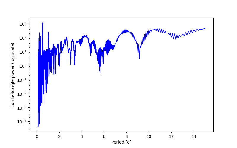 Spectral power density plot