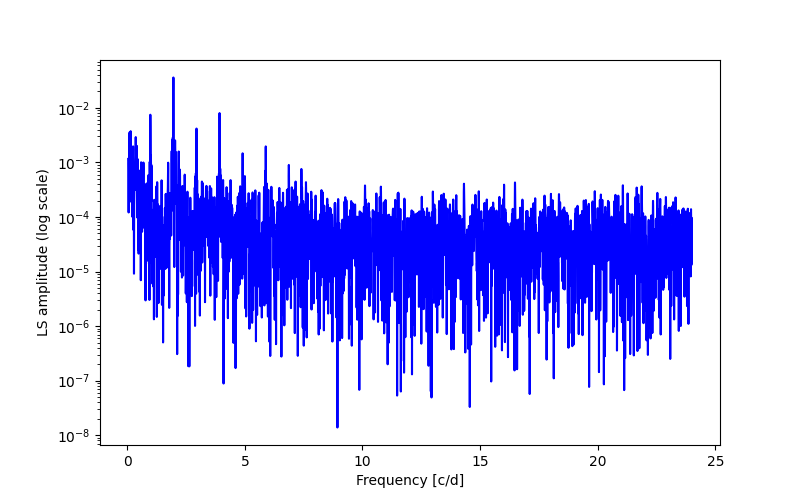 Spectral power density plot