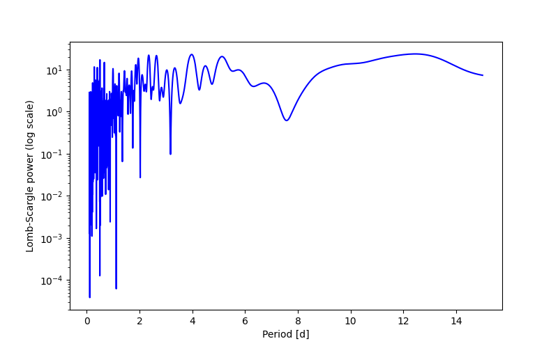 Spectral power density plot