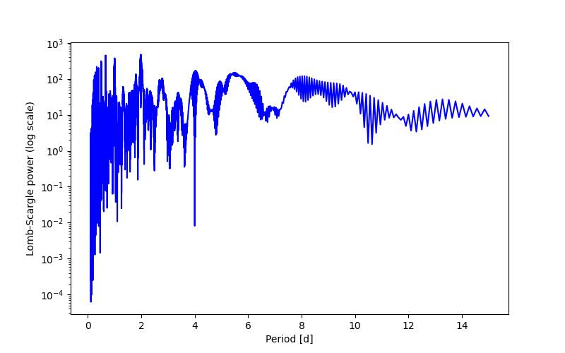 Spectral power density plot