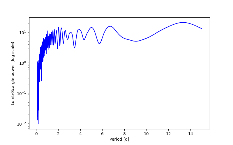 Spectral power density plot