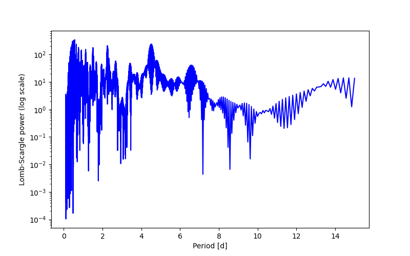 Spectral power density plot