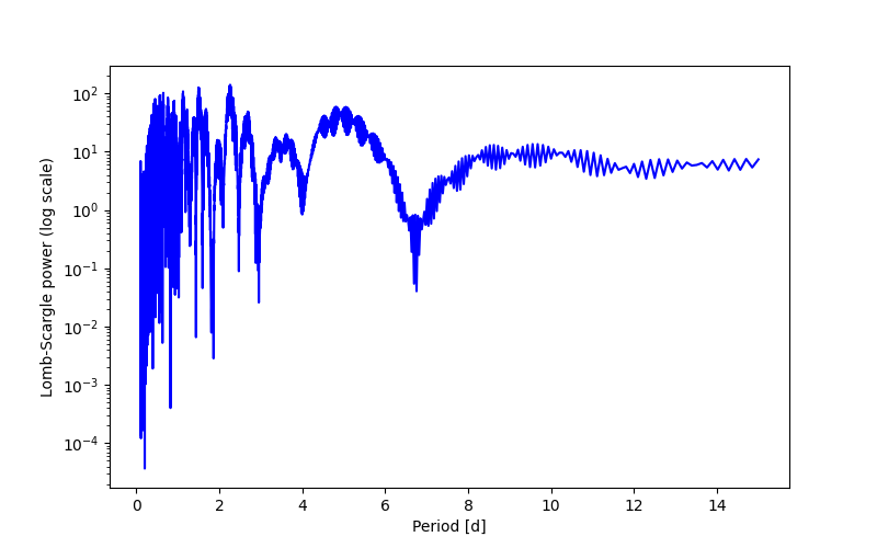 Spectral power density plot