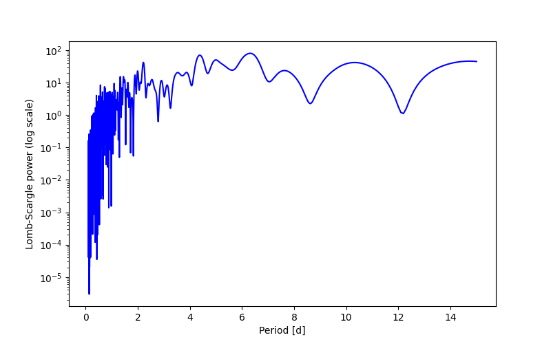 Spectral power density plot