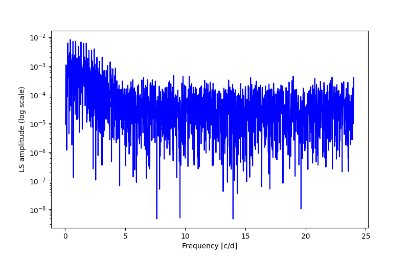 Spectral power density plot