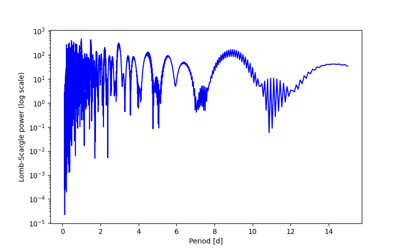Spectral power density plot
