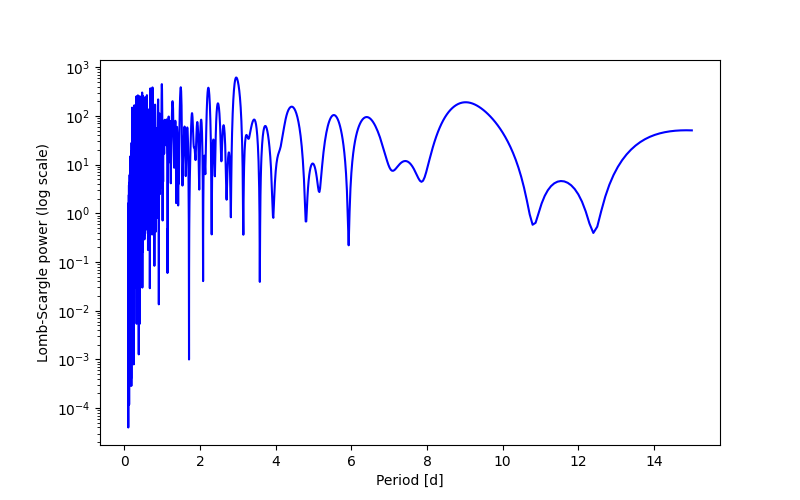 Spectral power density plot