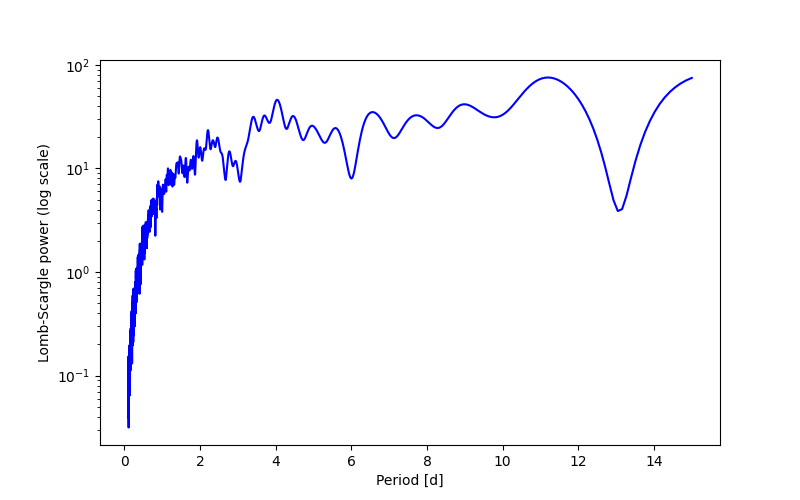 Spectral power density plot