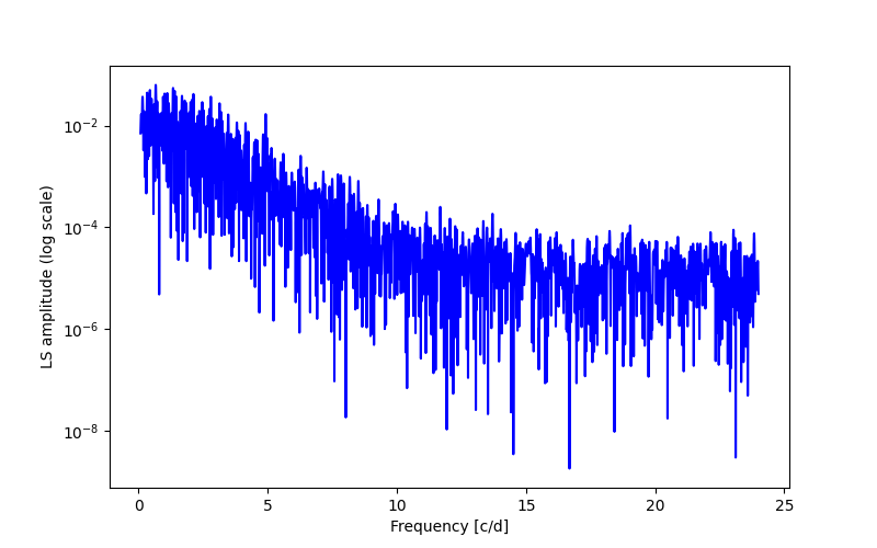 Spectral power density plot