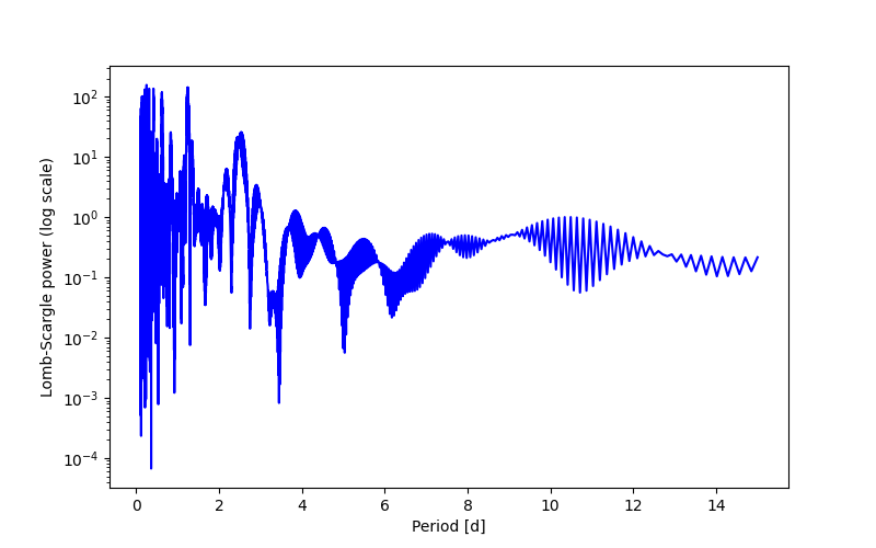 Spectral power density plot