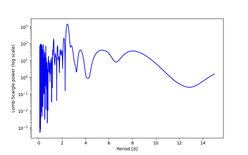 Spectral power density plot