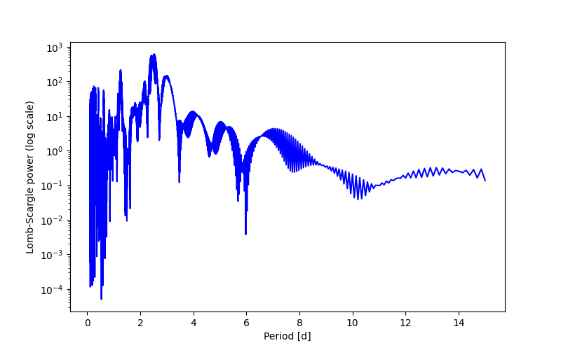 Spectral power density plot