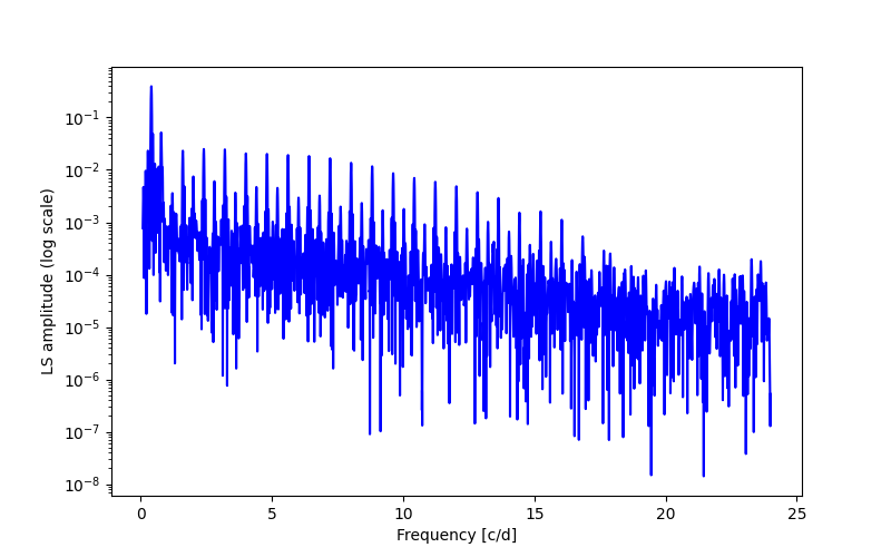 Spectral power density plot