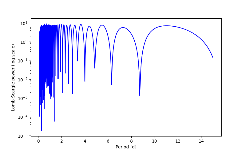 Spectral power density plot