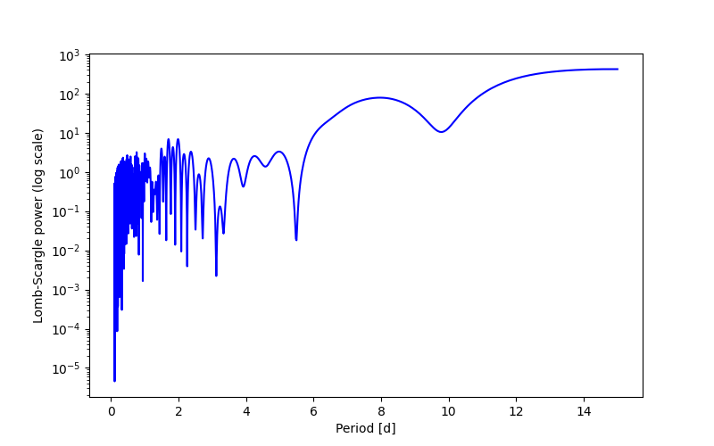 Spectral power density plot
