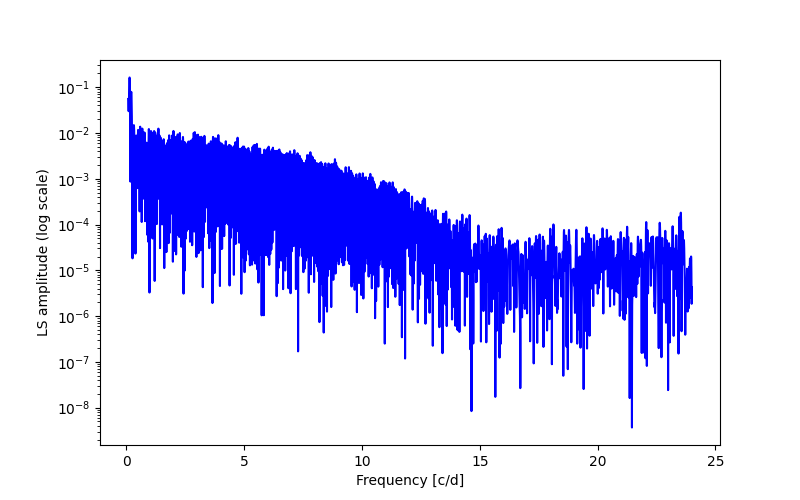 Spectral power density plot