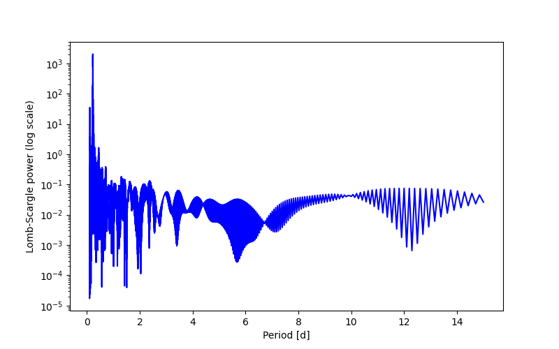Spectral power density plot