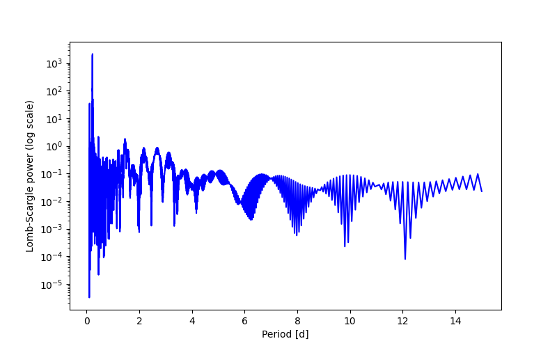 Spectral power density plot