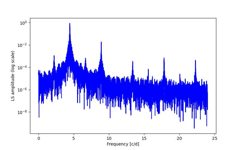 Spectral power density plot