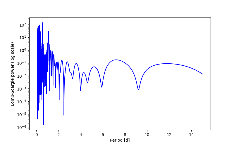 Spectral power density plot